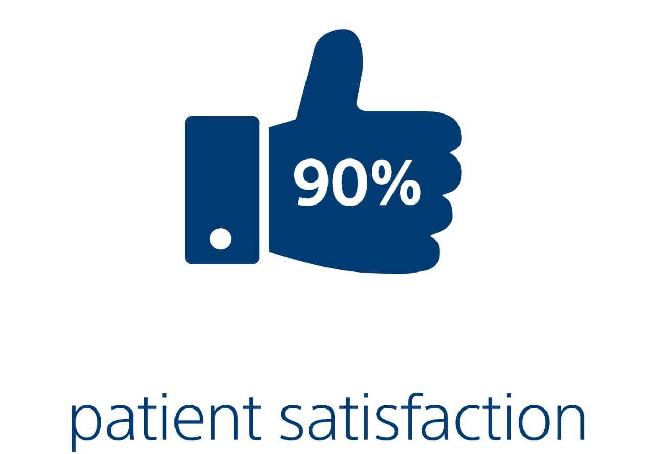 90 percent of Vertiflex Procedure patients are satisfied with their pain relief